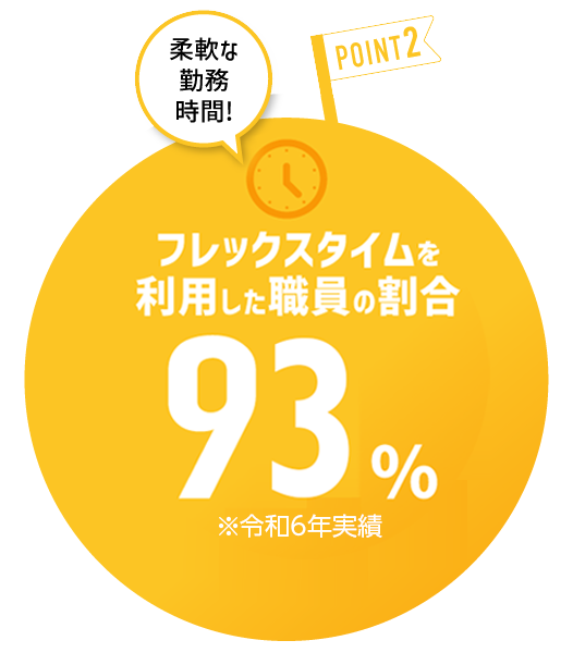 フレックスタイムを利用した職員の割合88%