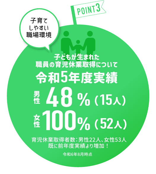 育児休業取得率100%